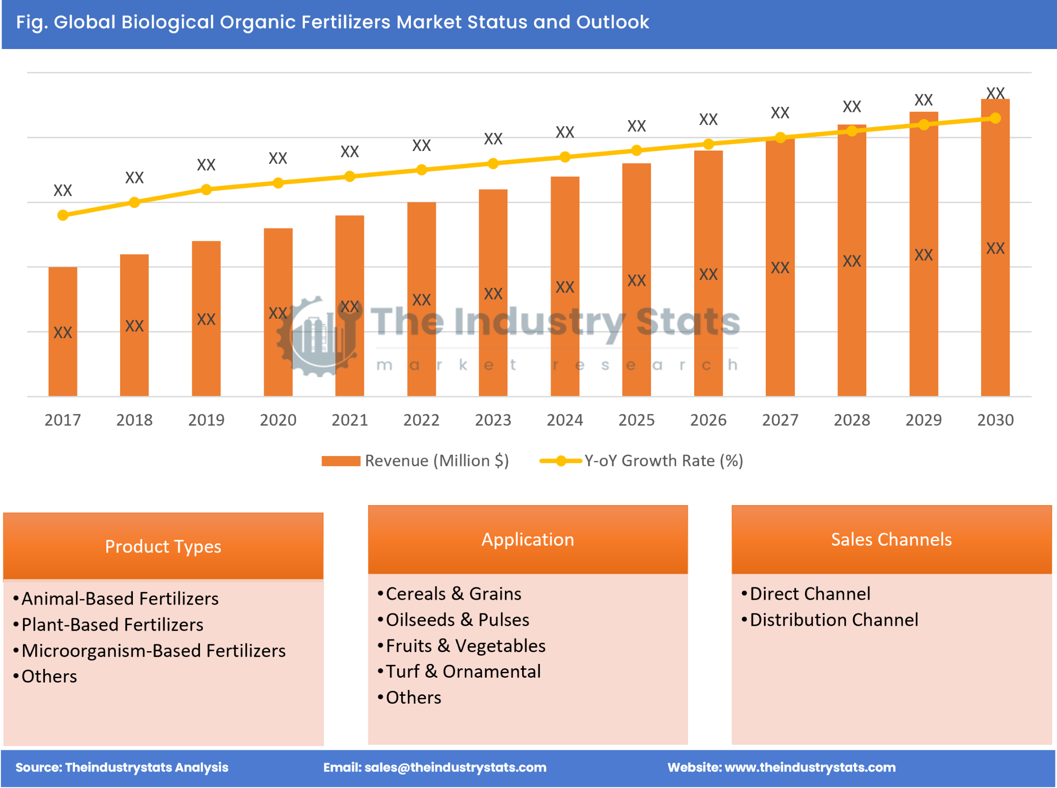 Biological Organic Fertilizers Status & Outlook